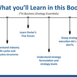 Strategy, Ethics & Leadership Essentials Combo: Strategic Management, Corporate Governance, CSR, and High-Performance Teams (Set of 3 Books)