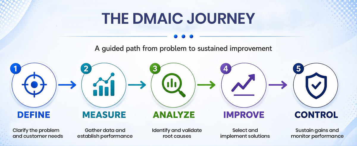 Six Sigma Essentials