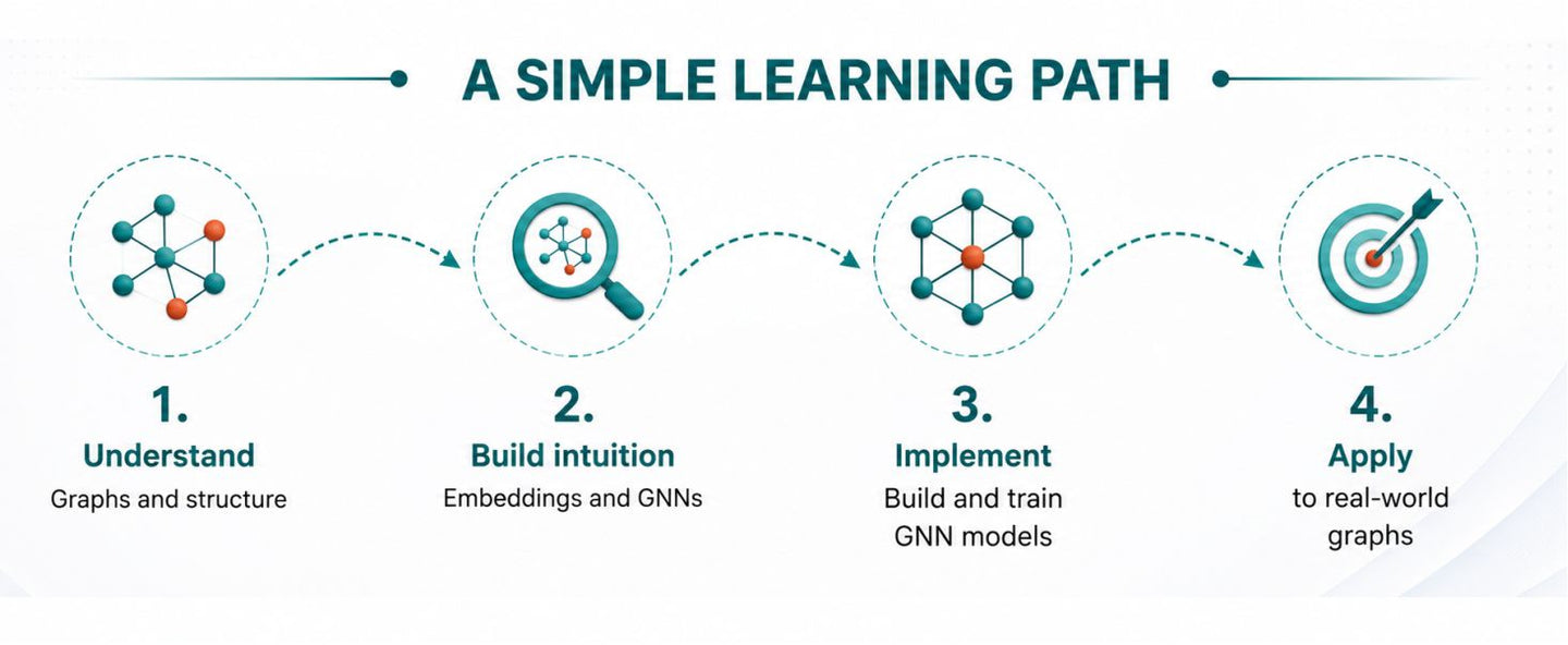 Graph Machine Learning Essentials