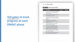 A digital slide or booklet page with a large blue text block on the left and a white page preview on the right showing a checklist table titled 'Analyze toll gate checklist.' The right page includes a small logo near the top that appears to read 'Six Sigma Essentials.