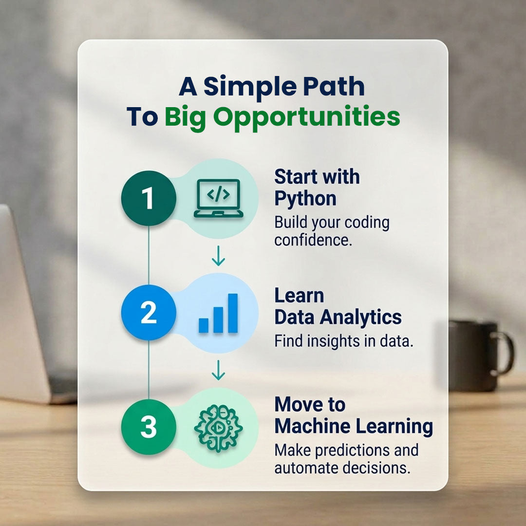 An infographic card titled 'A Simple Path To Big Opportunities' on a light gray background, showing three numbered steps: Start with Python, Learn Data Analytics, and Move to Machine Learning, with icons and short text. The card is placed on a desk with a blurred laptop and mug in the background.