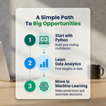 An infographic card titled 'A Simple Path To Big Opportunities' on a light gray background, showing three numbered steps: Start with Python, Learn Data Analytics, and Move to Machine Learning, with icons and short text. The card is placed on a desk with a blurred laptop and mug in the background.